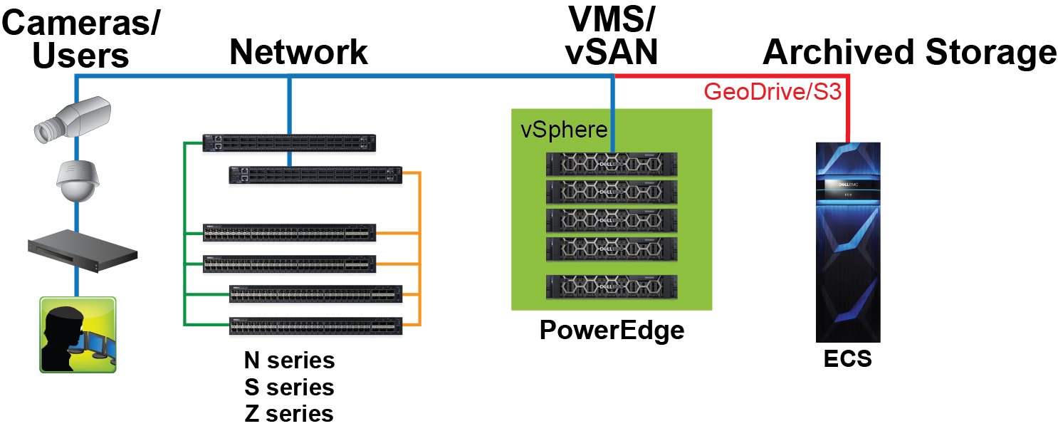 This graphic illustrates the Dell Technologies Surveillance solution architecture with vSAN and ECS.